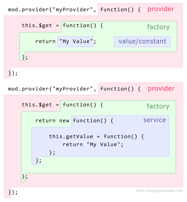 An image of an AngularJS provider with the factory, value, and service portions highlighted.